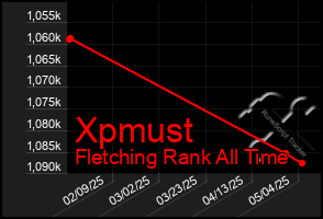 Total Graph of Xpmust