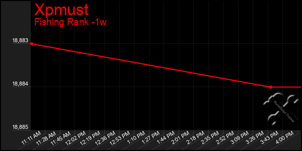 Last 7 Days Graph of Xpmust