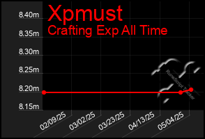 Total Graph of Xpmust