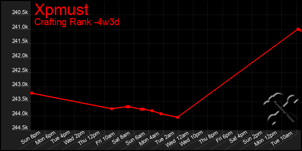 Last 31 Days Graph of Xpmust
