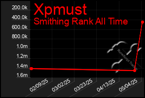 Total Graph of Xpmust