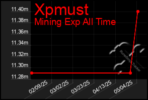 Total Graph of Xpmust