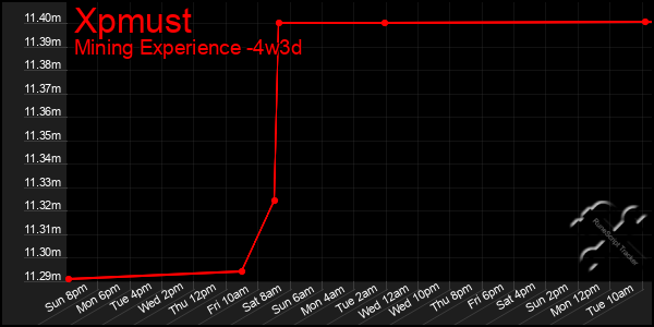 Last 31 Days Graph of Xpmust