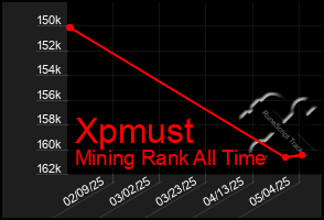 Total Graph of Xpmust