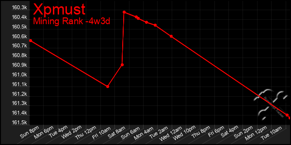 Last 31 Days Graph of Xpmust