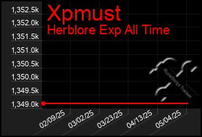 Total Graph of Xpmust