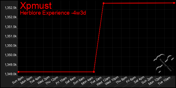 Last 31 Days Graph of Xpmust