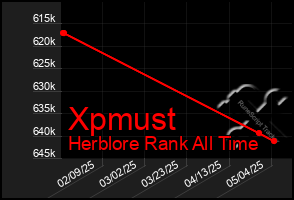Total Graph of Xpmust