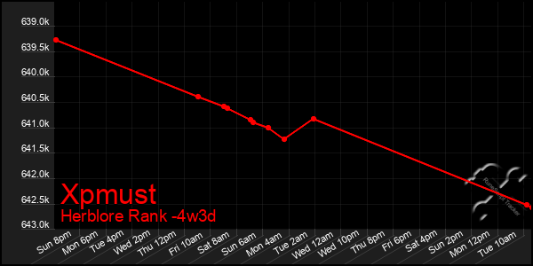 Last 31 Days Graph of Xpmust