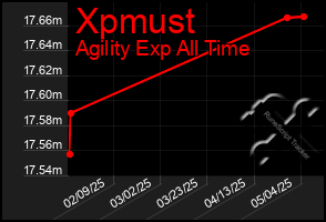 Total Graph of Xpmust