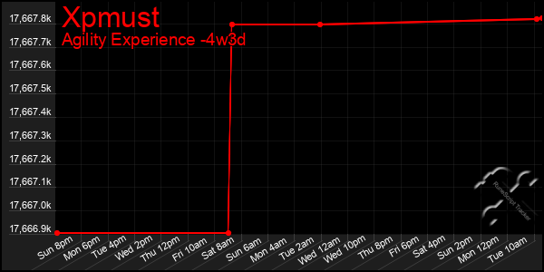 Last 31 Days Graph of Xpmust