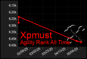 Total Graph of Xpmust