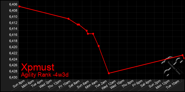 Last 31 Days Graph of Xpmust