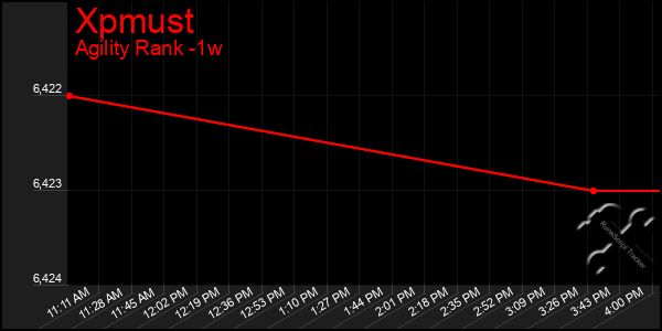 Last 7 Days Graph of Xpmust