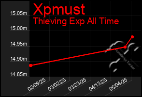 Total Graph of Xpmust