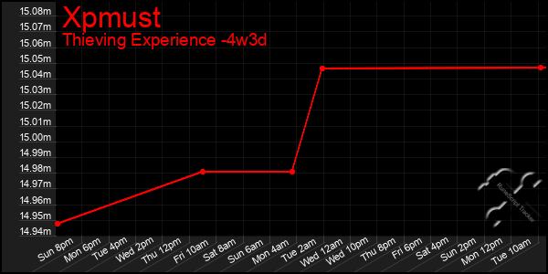 Last 31 Days Graph of Xpmust