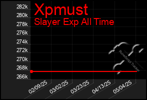 Total Graph of Xpmust