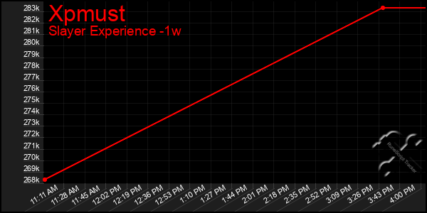 Last 7 Days Graph of Xpmust