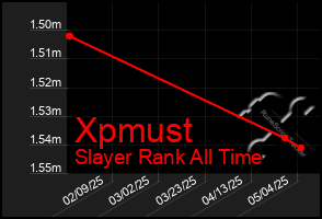 Total Graph of Xpmust