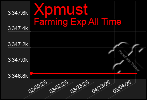 Total Graph of Xpmust