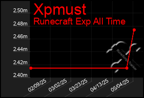 Total Graph of Xpmust