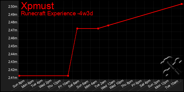 Last 31 Days Graph of Xpmust