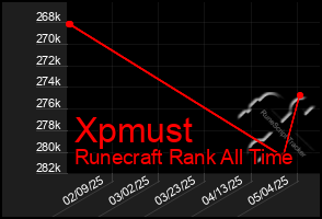 Total Graph of Xpmust