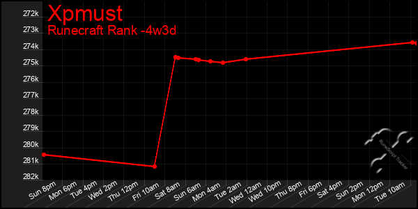 Last 31 Days Graph of Xpmust