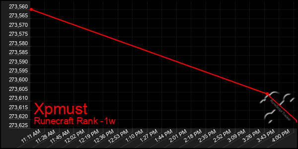 Last 7 Days Graph of Xpmust