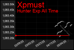 Total Graph of Xpmust