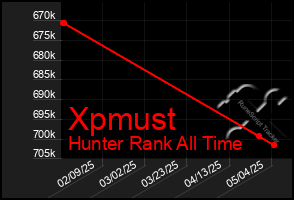 Total Graph of Xpmust