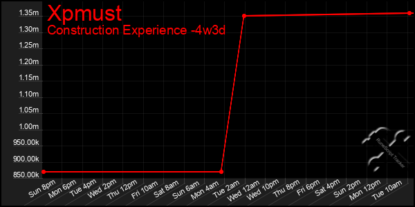 Last 31 Days Graph of Xpmust