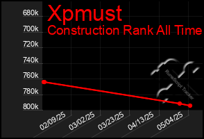 Total Graph of Xpmust