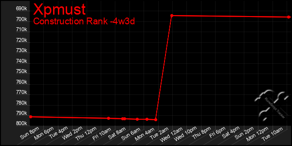 Last 31 Days Graph of Xpmust