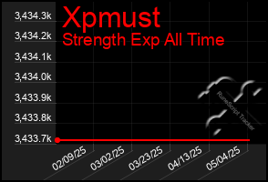 Total Graph of Xpmust