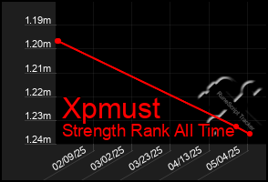 Total Graph of Xpmust
