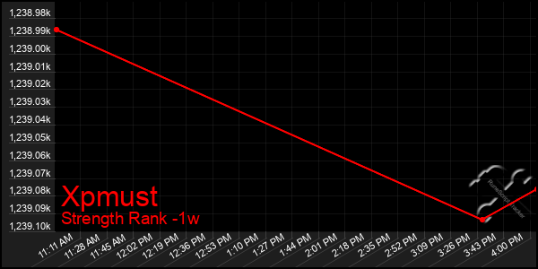 Last 7 Days Graph of Xpmust