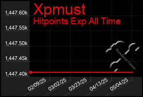 Total Graph of Xpmust