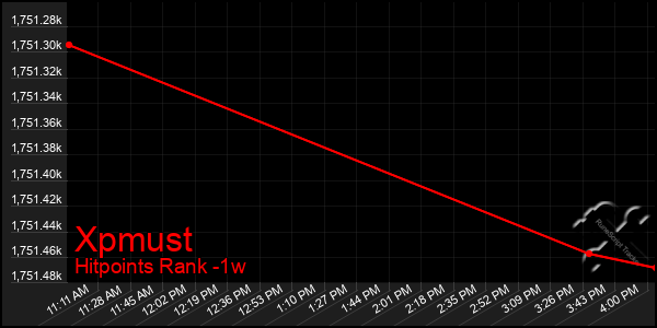 Last 7 Days Graph of Xpmust