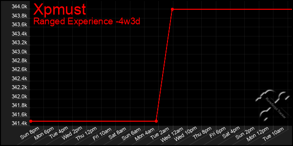 Last 31 Days Graph of Xpmust
