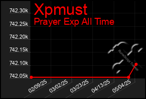 Total Graph of Xpmust