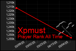 Total Graph of Xpmust
