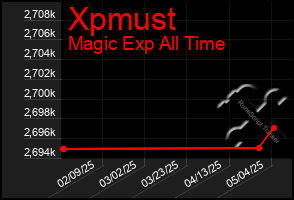 Total Graph of Xpmust