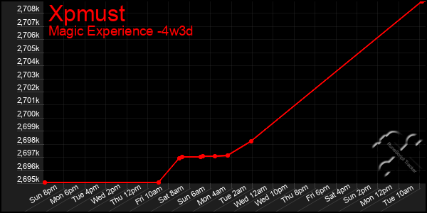 Last 31 Days Graph of Xpmust
