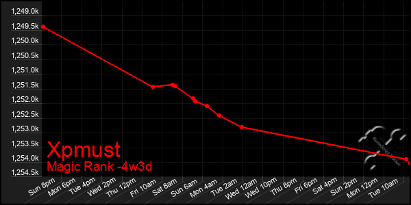 Last 31 Days Graph of Xpmust