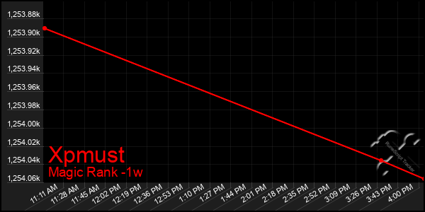 Last 7 Days Graph of Xpmust