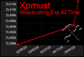 Total Graph of Xpmust