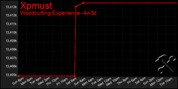 Last 31 Days Graph of Xpmust