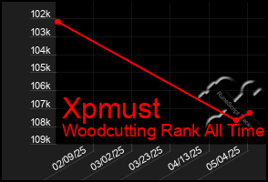 Total Graph of Xpmust