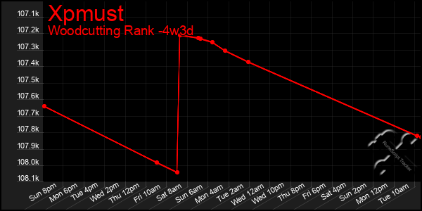 Last 31 Days Graph of Xpmust